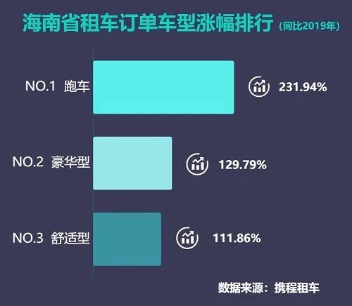 國內租跑車七成訂單花落三亞，攜程發布跑車自駕游報告揭示旅游新趨勢