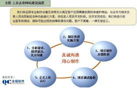 全程軟件 賦能大型企業(yè)與上市公司，打造卓越集團門戶網站